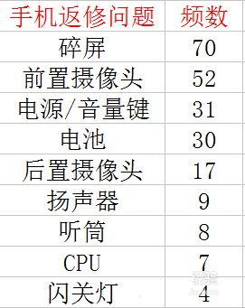 excel表格中怎么制作帕累托图表