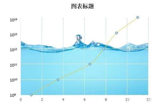 excel怎么使用图表分析指数级变化