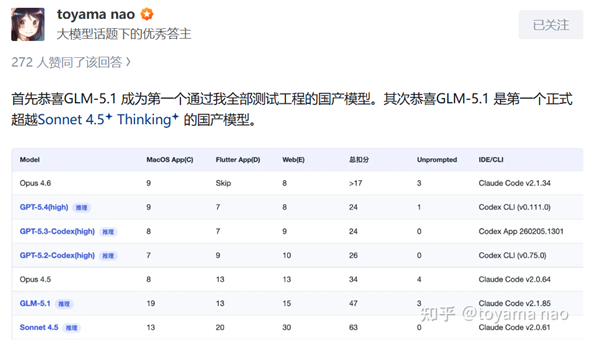 LLM Benchmark Dashboard测试结果